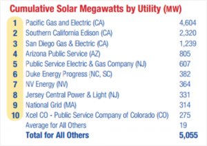 Ranking-de-eléctricas-por-potencia-solar-acumulada